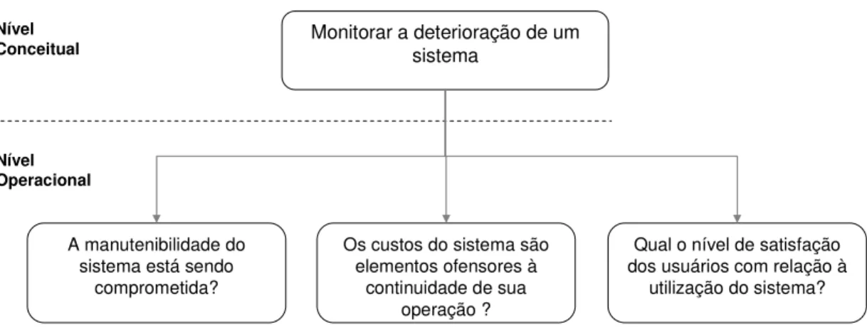 Figura 7 - GQM - Níveis Conceitual e Operacional 