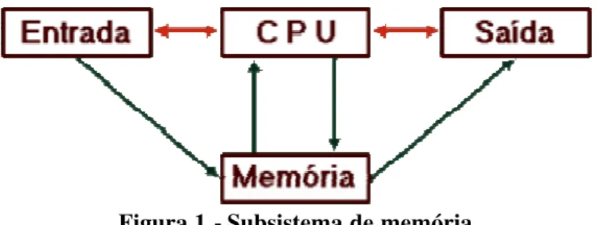 Figura 1 - Subsistema de memória 