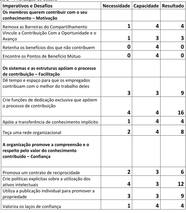 Tabela 2 – Priorização de desafio 