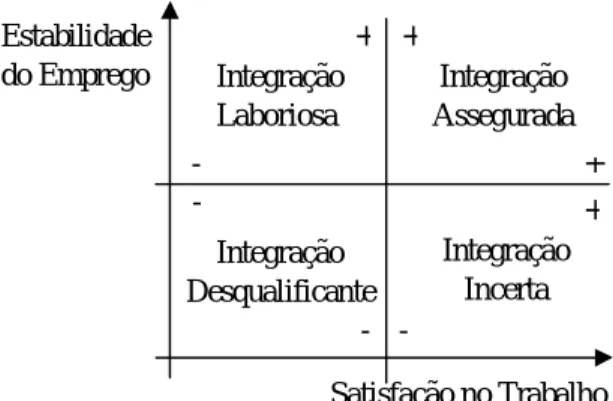 Figura 2: Modelo de Integração Profissional (Paugam, 2000) 