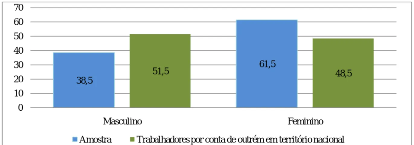 Figura 4: Percentagem de trabalhadores por conta de outrem, na amostra e na população em  território nacional, segundo o sexo 