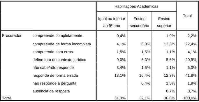 Tabela 6 - Análise estatística da associação entre a variável Habilitações Académicas e a  compreensão dos participantes no termo procurador 