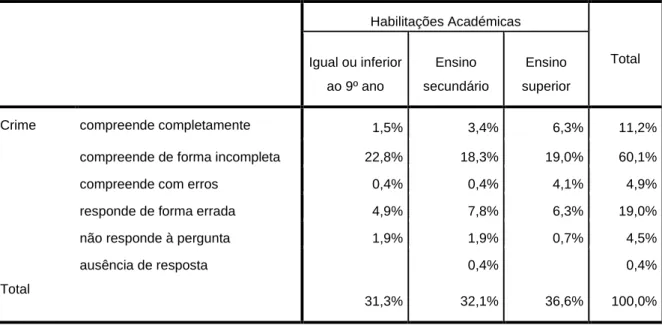Tabela 8 - Análise estatística da associação entre a variável Habilitações Académicas e a  compreensão dos participantes no termo crime 