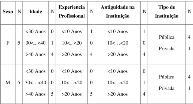Tabela 3. Caracterização da Amostra 