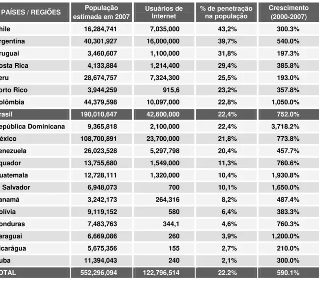Tabela 11: Uso da Internet na América Latina