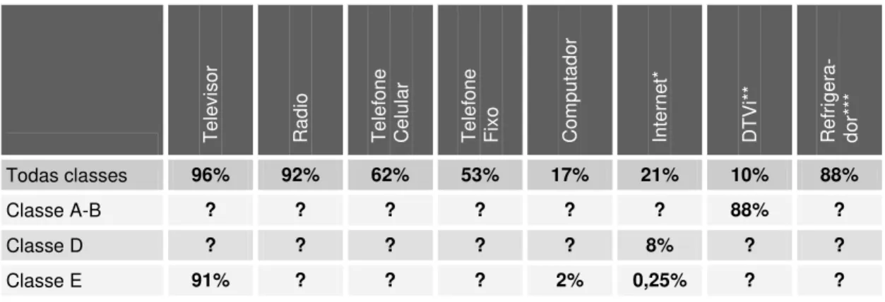 Tabela 1: Penetração de eletro-eletrônicos no Brasil