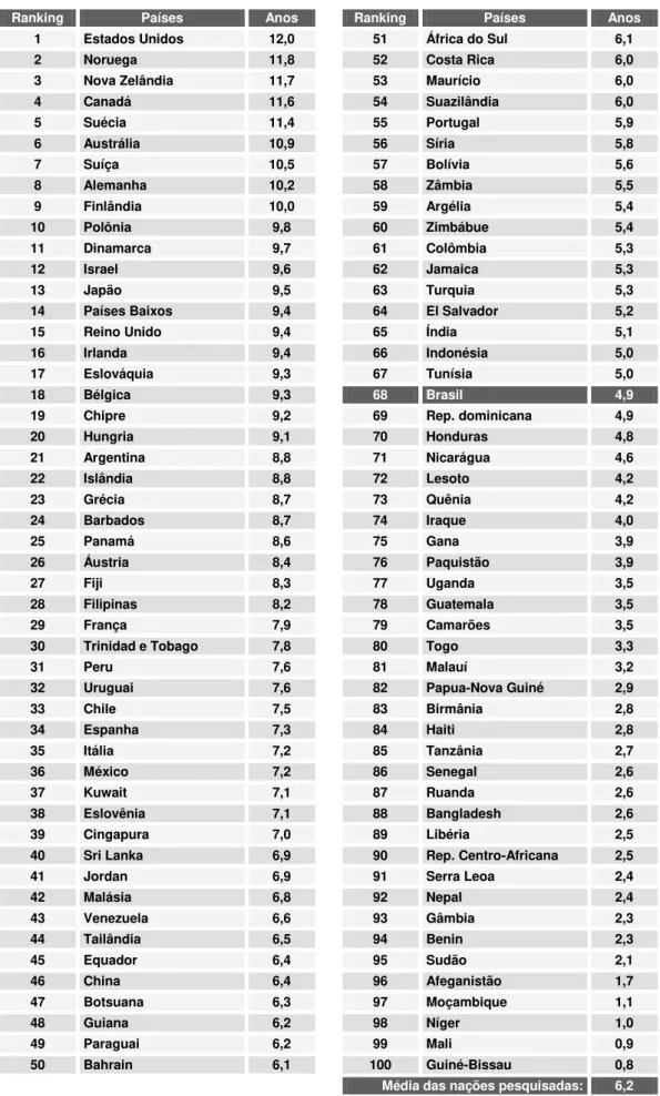 Tabela 3: Tempo médio de educação formal em adultos acima de 15 anos