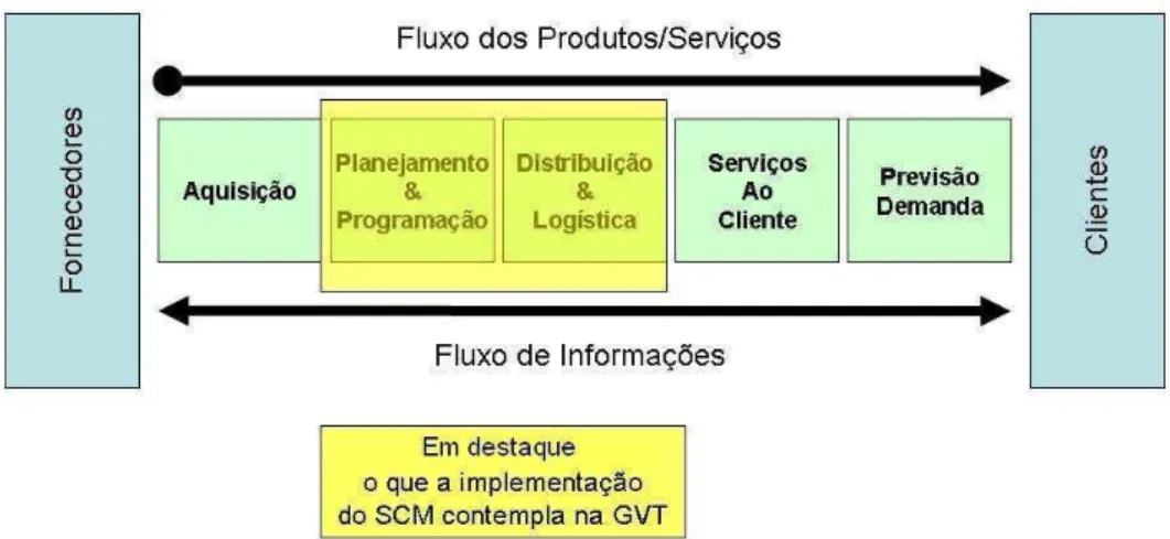 Figura 8 - A integração da cadeia de suprimento  Fonte: Adaptado de BOWERSOX &amp; CLOSS (2001) 