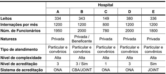 Tabela 2: Perfil dos hospitais participantes 