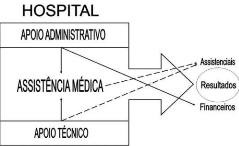 Figura 1: Processo integrado de gestão hospitalar 