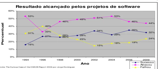 Gráfico 1 – Resultado alcançado pelos projetos de software 