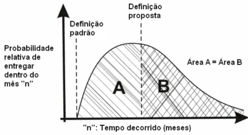 Gráfico 3 – Estimativa proposta em substituição a estimativa padrão  (DEMARCO, 1982, p
