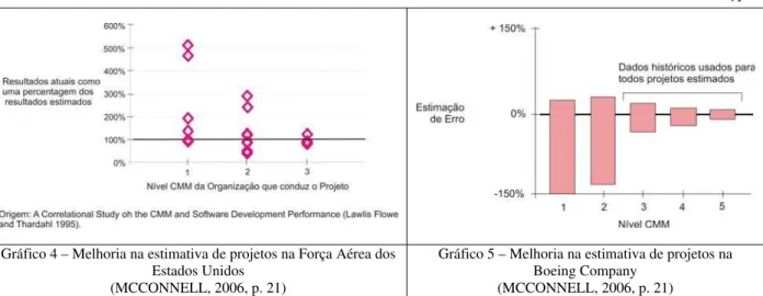 Gráfico 4 – Melhoria na estimativa de projetos na Força Aérea dos  Estados Unidos 