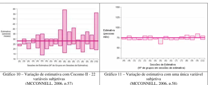 Gráfico 10 – Variação de estimativa com Cocomo II - 22  variáveis subjetivas 