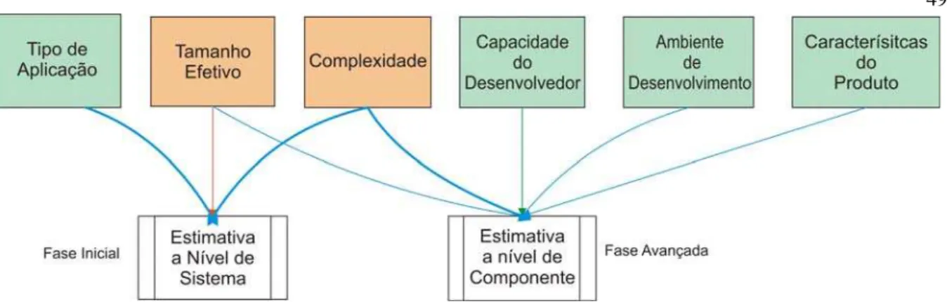 Figura 5 – Fatores a considerar no nível da estimativa  (STSC, 2008, p. 26) 