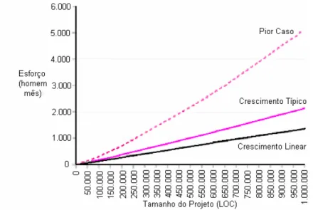 Gráfico 12 – Esforço x crescimento do tamanho do software  (MCCONNELL, 2006, p.67) 