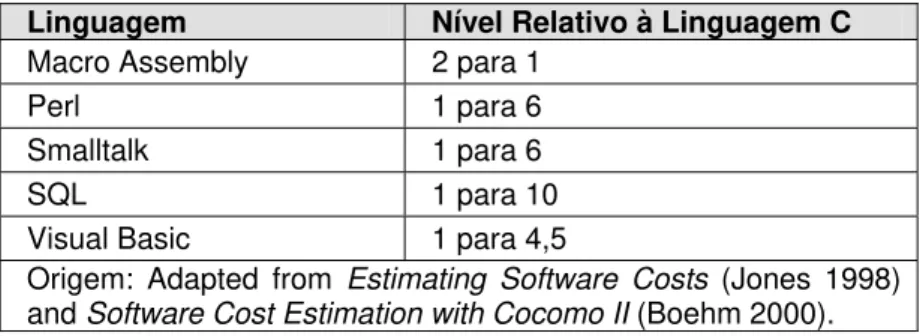Tabela 5 – Fatores do Cocomo II organizados em ordem de significância 