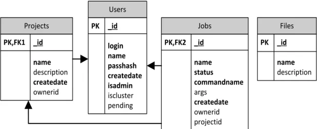 Figure 3.4: Database schema of the web service. 