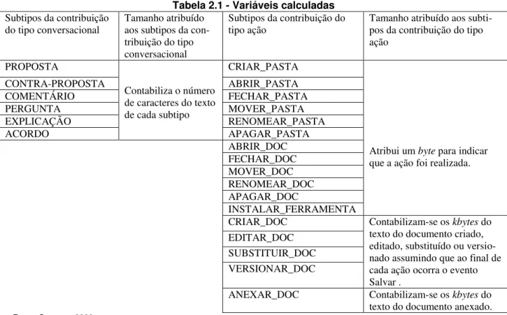 Tabela 2.1 - Variáveis calculadas  Subtipos da contribuição 