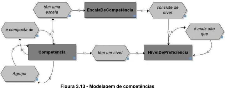 Figura 3.13 - Modelagem de competências  Fonte: Prolearn, 2006 