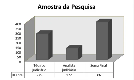 Gráfico 01  –  Amostra da Pesquisa 