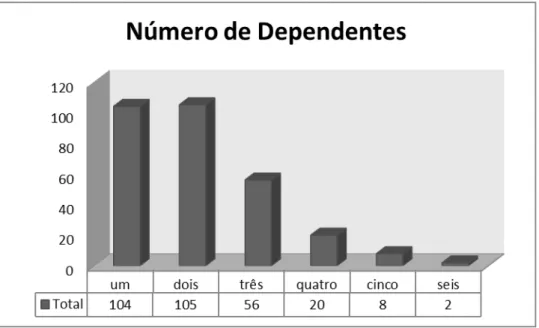 Gráfico 05  –  Número de dependentes 