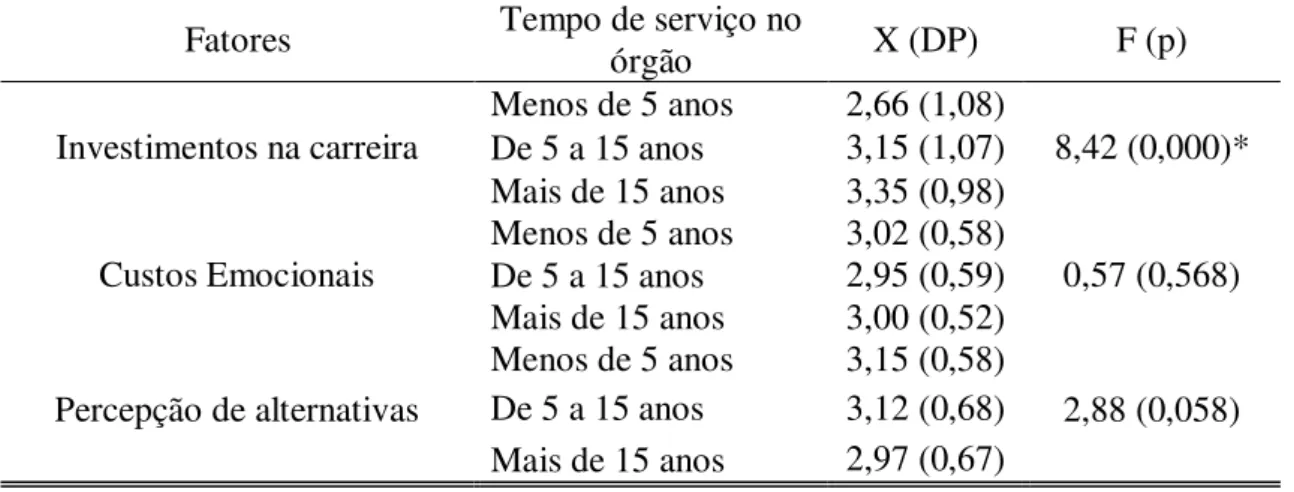 Tabela  5  –   Análise  de  Variância  dos  fatores  da  Escala  de  Entrincheiramento  na  Carreira  Profissional com o tempo de serviço no órgão