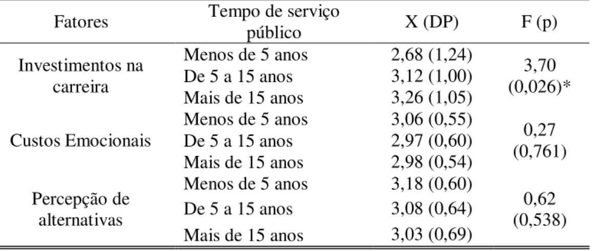 Tabela  6  –   Análise  de  Variância  dos  fatores  da  Escala  de  Entrincheiramento  na  Carreira  Profissional com o tempo de serviço público