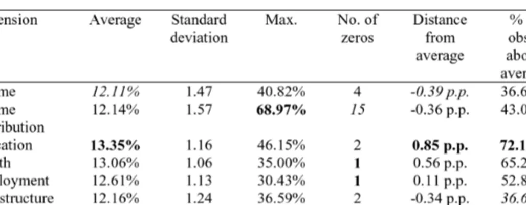 Table I presents the overall findings, highlighting for each dimension the average, the standard deviation, the maximum value, the number of responses with zero weight to that dimension, the distance from the average (which is 12.5%), and the number of obs