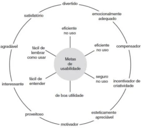 Figura 2 - Metas de usabilidade decorrentes da experiência do utilizador. Fonte: Silva, Santos, &amp; Oliveira (2007, p