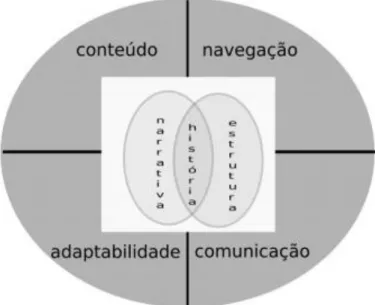 Figura 3 - Modelo conceptual do Design da Interação na esfera do Ciberjornalismo - “Modelo Circular da  Interação” (Amaral, 2016, p