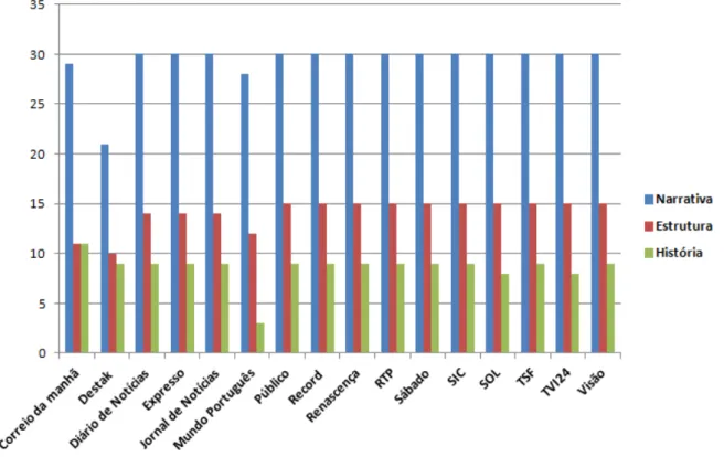 Gráfico 2 - Migrantes Digitais Generalistas. Fonte: Idem. 