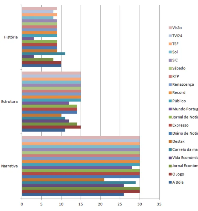 Gráfico 5 - Migrantes Digitais. Fonte: Idem. 