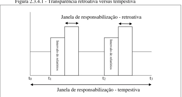 Figura 2.3.4.1 - Transparência retroativa versus tempestiva 
