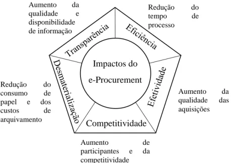 Figura 2.6 - Dimensões de impacto do e-procurement 