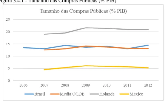 Figura 3.4.1 - Tamanho das Compras Públicas (% PIB) 