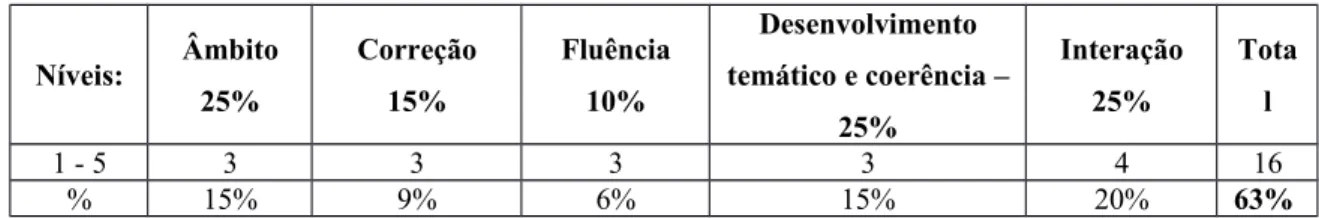 Tabela 7 - Avaliação da atividade de debate – Argumento comestível, na aula de Espanhol Níveis: Âmbito 25% Correção15% Fluência10% Desenvolvimento temático e coerência – 25% Interação25% Total 1 - 5 3 3 3 3 4 16 % 15% 9% 6% 15% 20% 63%