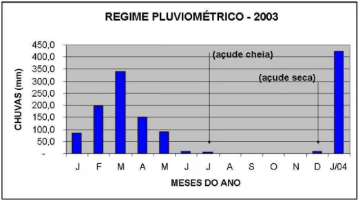 FIGURA 9 – Regime pluviométrico da região no ano de 2003. Fonte: adaptado de MONTEIRO,  2005