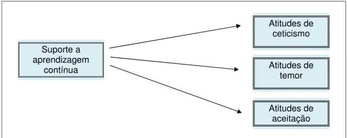 Figura 1: Modelo de relação das variáveis da Pesquisa I. 