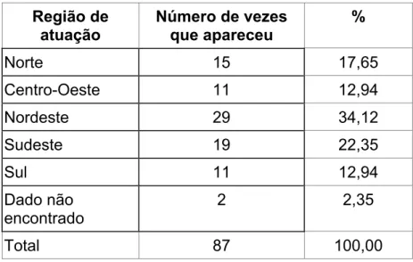 Tabela 4 – Região de atuação das ONGs ambientalistas  Região de  atuação  Número de vezes que apareceu  %  Norte 15  17,65  Centro-Oeste 11 12,94  Nordeste 29  34,12  Sudeste 19  22,35  Sul 11  12,94  Dado não  encontrado  2 2,35  Total 87  100,00 