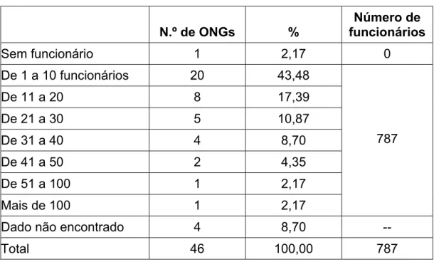 Tabela 6 – Número de funcionários nas ONGs ambientalistas  N.º de ONGs  %  Número de  funcionários  Sem funcionário  1 2,17 0  De 1 a 10 funcionários  20  43,48  De 11 a 20  8  17,39  De 21 a 30  5  10,87  De 31 a 40  4  8,70  De 41 a 50  2  4,35  De 51 a 