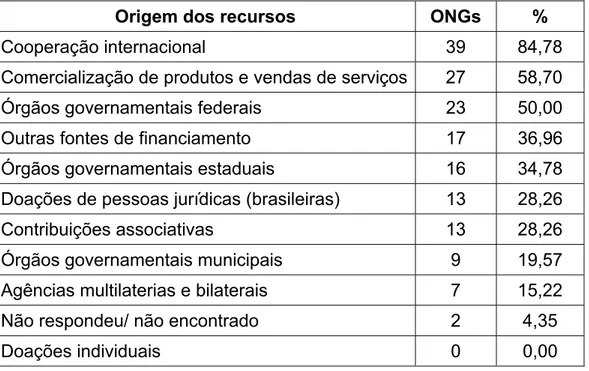 Tabela 10 – Fontes de financiamento das ONGs ambientalistas 