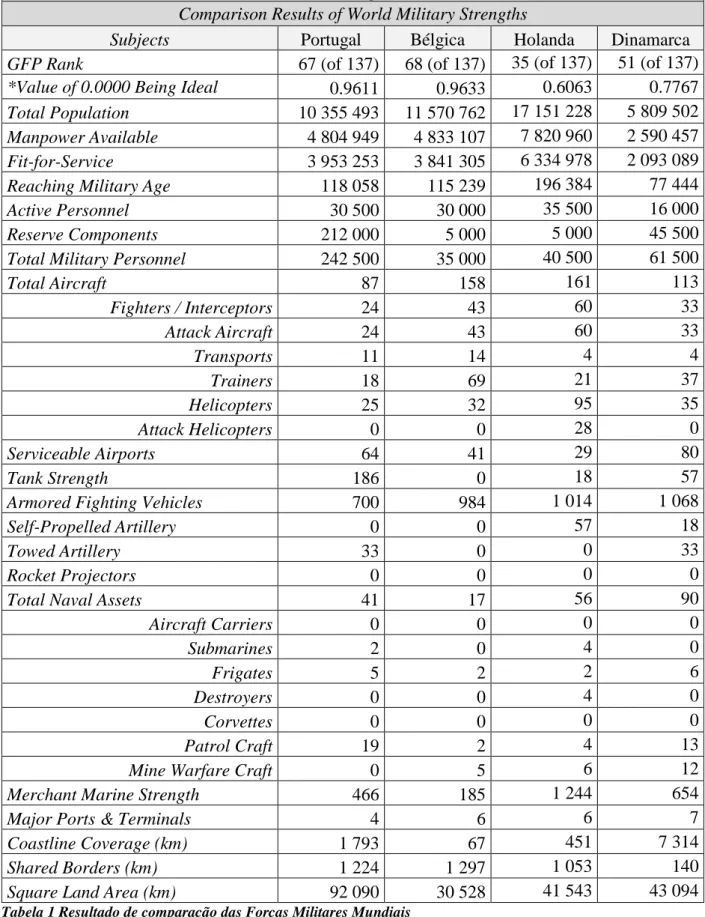 Tabela 1 Resultado de comparação das Forças Militares Mundiais   Fonte: Sítio GlobalFirepower 