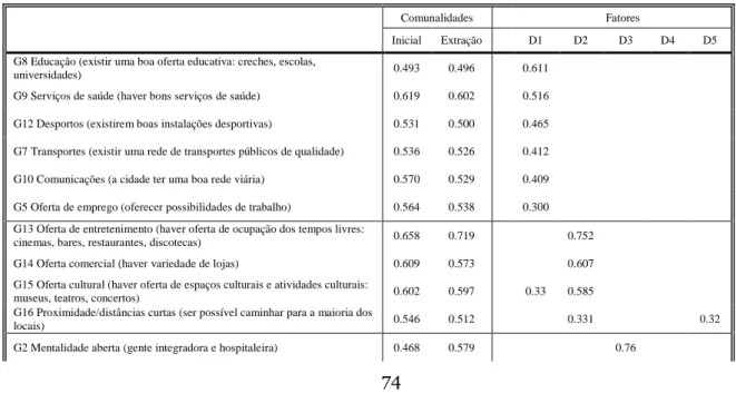 Tabela 13 - Análise Fatorial Exploratória (comunalidades e saturações) dos Gaps e  Alfas de Cronbach para as dimensões 