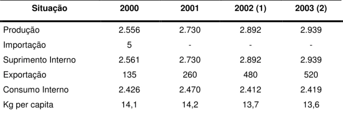 Tabela 1 - Carne Suína: Balanço de Oferta e Demanda 2000-2003 (mil Ton) 