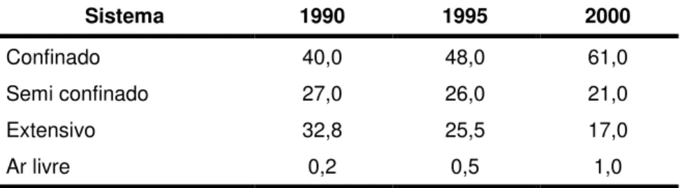 Tabela 2 - Estimativas de distribuição (%) dos sistemas de produção de suínos  no Brasil  Sistema  1990  1995  2000  Confinado  40,0  48,0  61,0  Semi confinado  27,0  26,0  21,0  Extensivo  32,8  25,5  17,0  Ar livre  0,2  0,5  1,0 