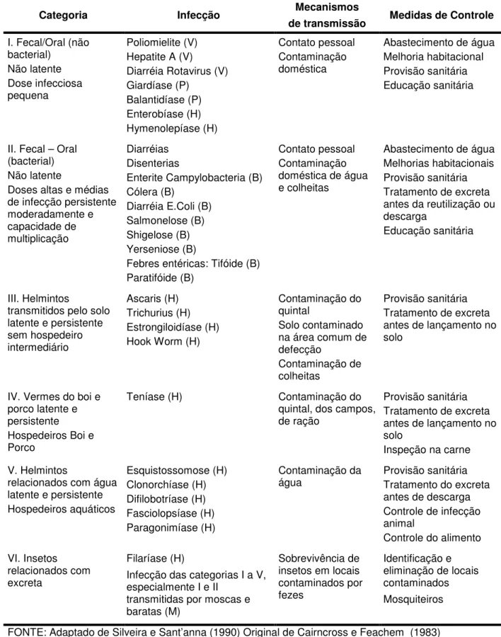 Tabela 3 - Classificação ambiental de infecções transmitidas por dejetos 