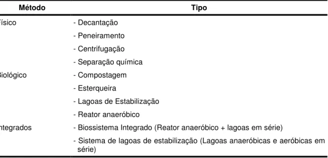 Tabela 4 - Classificação dos Métodos de tratamento de dejetos suínos, de  acordo com a forma de tratamento: 