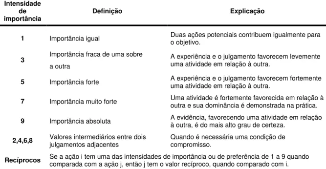 Tabela 7 - Escala de julgamento de importância do método AHP 