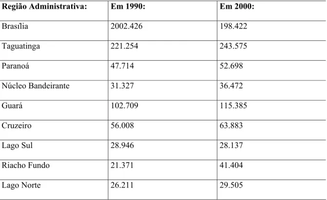 Tabela 3 – População do Distrito Federal por Região Administrativa: 